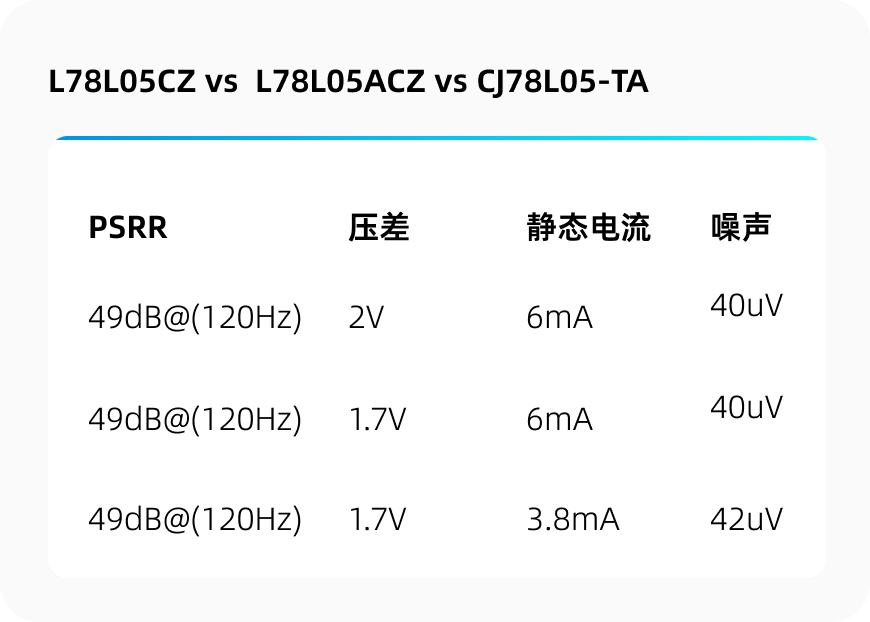 L78L05CZ vs L78L05ACZ vs CJ78L05-TA